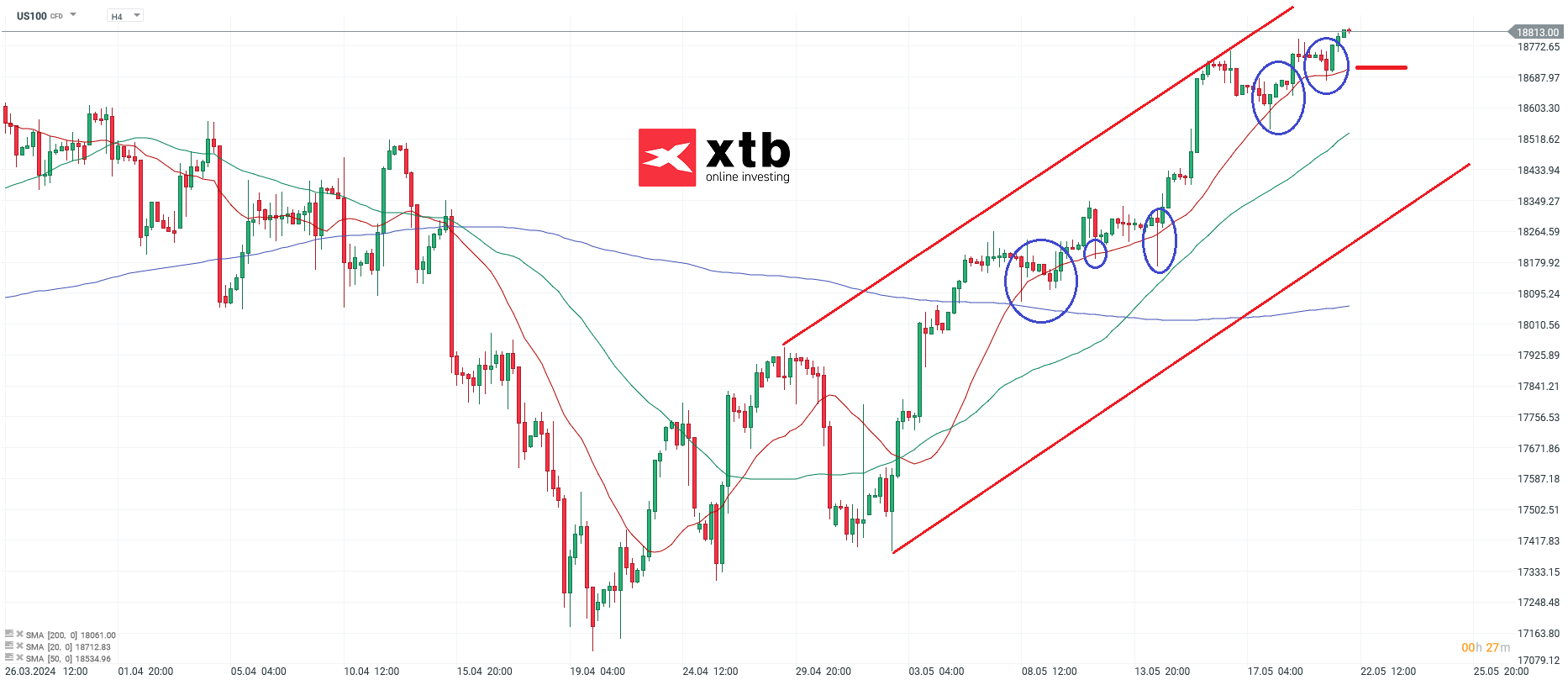 Nasdaq Prognose am 22.05.2024