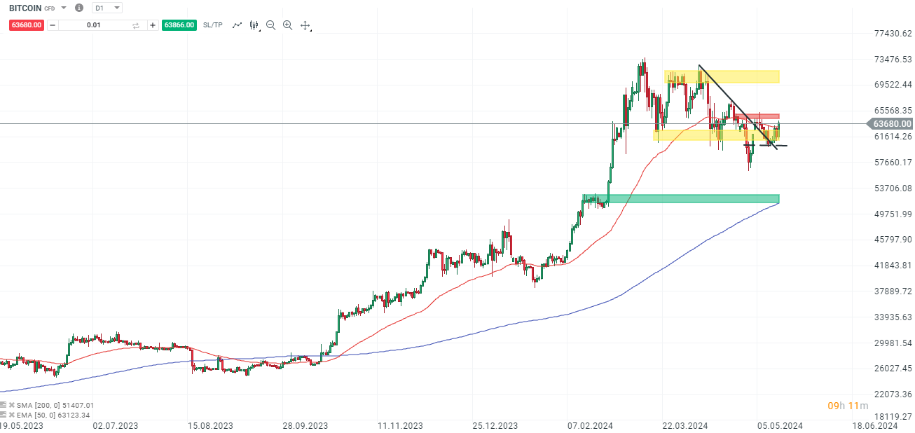 Bitcoin - Analyse und Daytrading am 15.05.2024