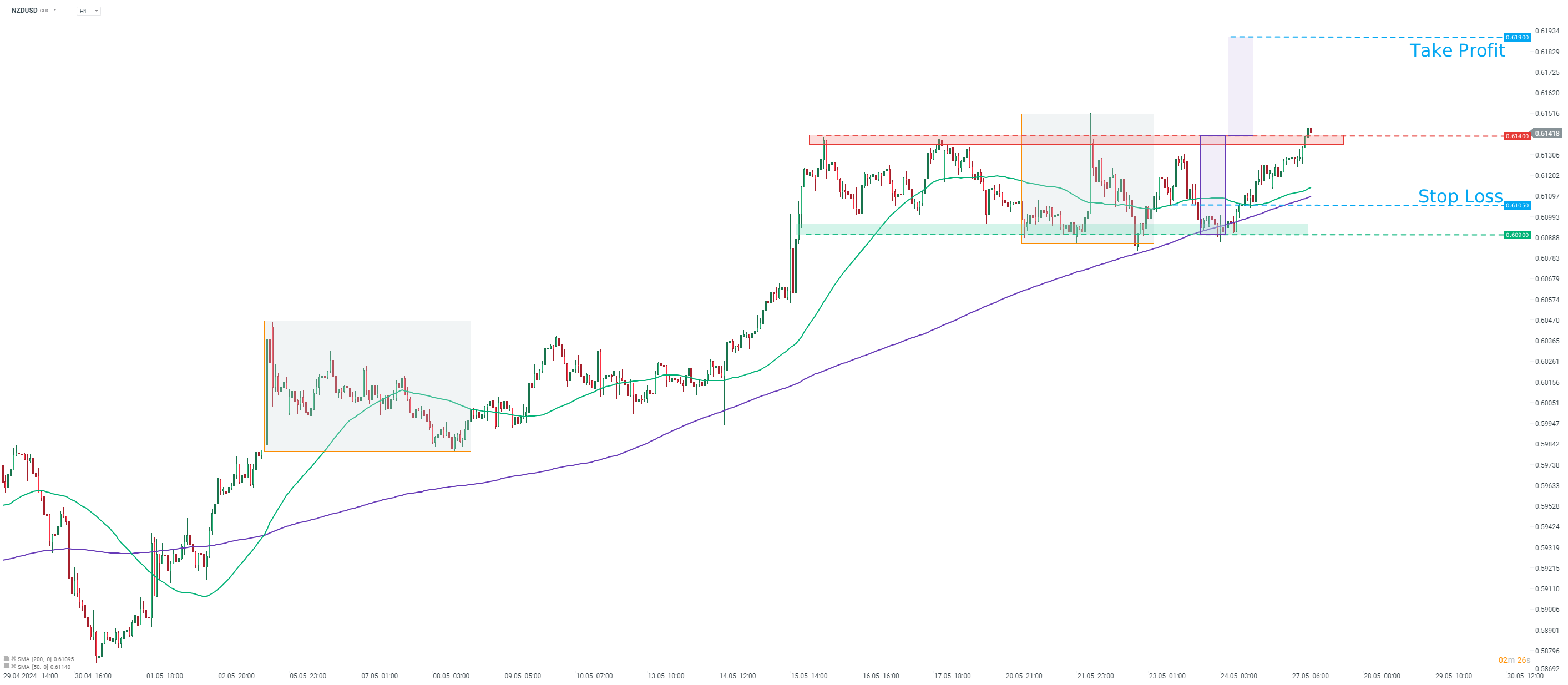 NZDUSD Tradingidee signal 27.09.2024