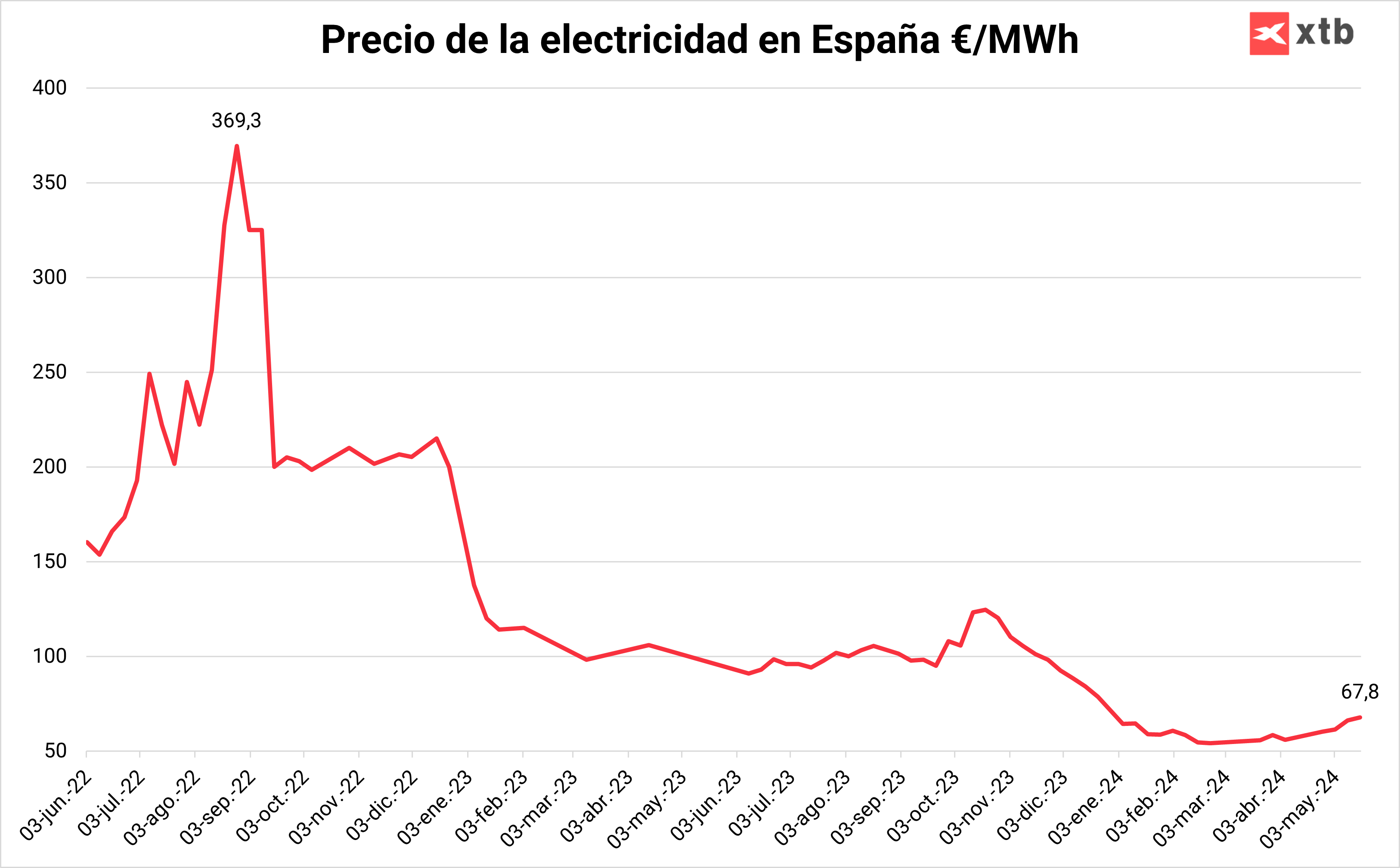 Precios de la electricidad en EspaÃ±a