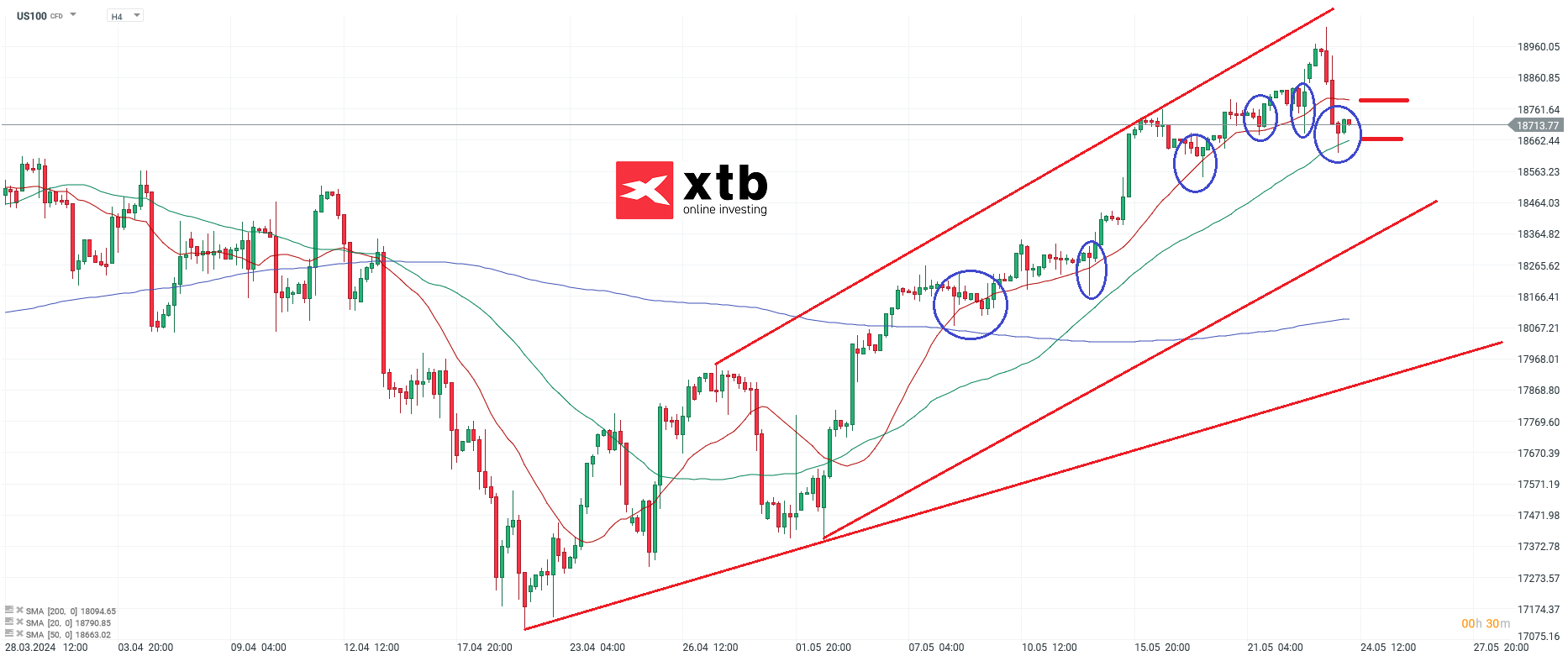 nasdaq daytrading prognose 24.05.2024