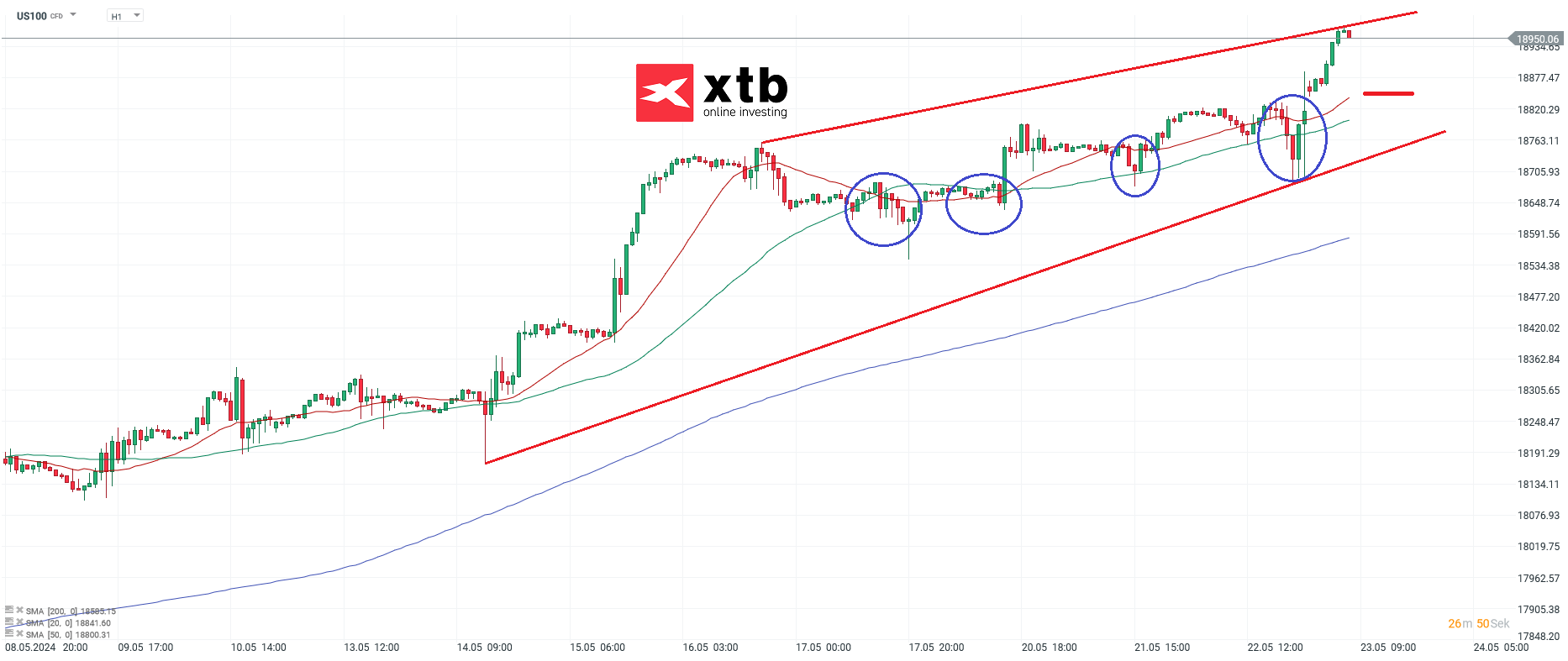 nasdaq prognose 23.05.2024