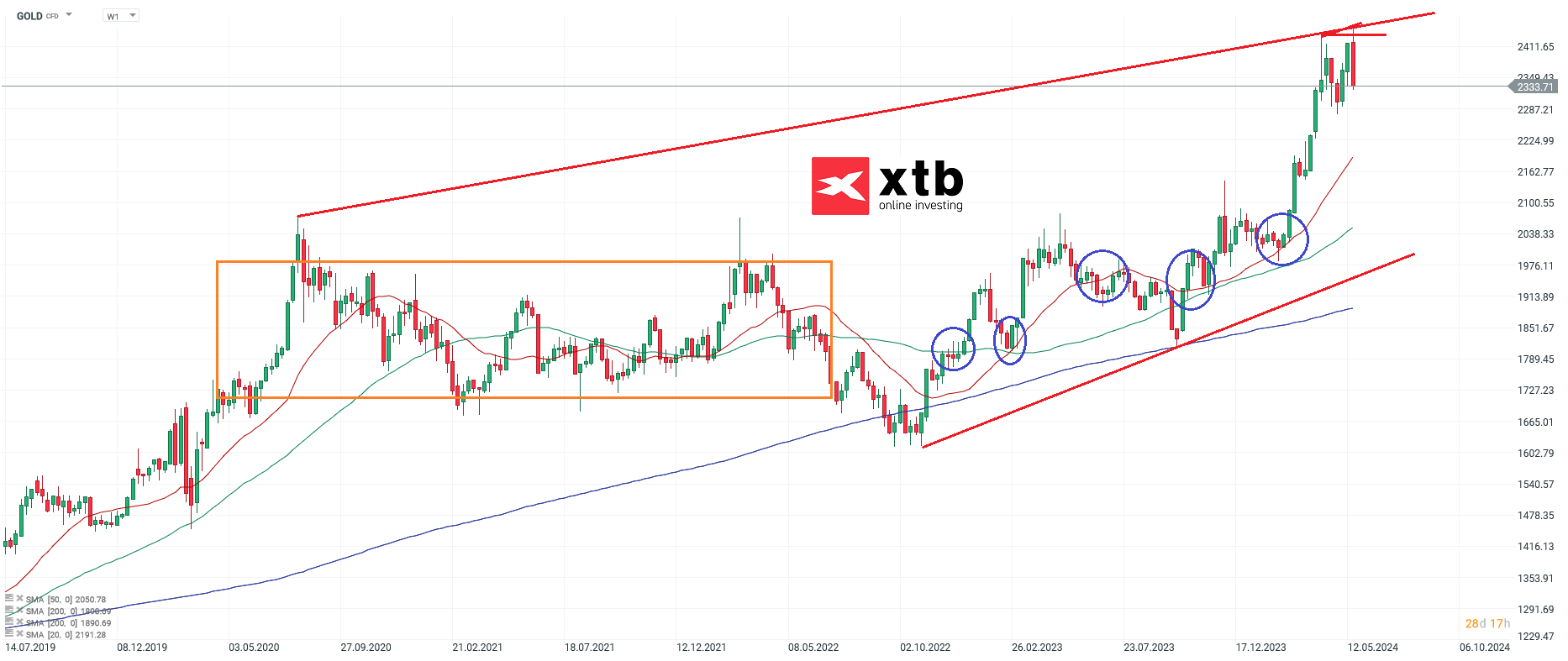 Gold Wochenausblick am 25.05.24 - Analyse, Prognose, Daytrading