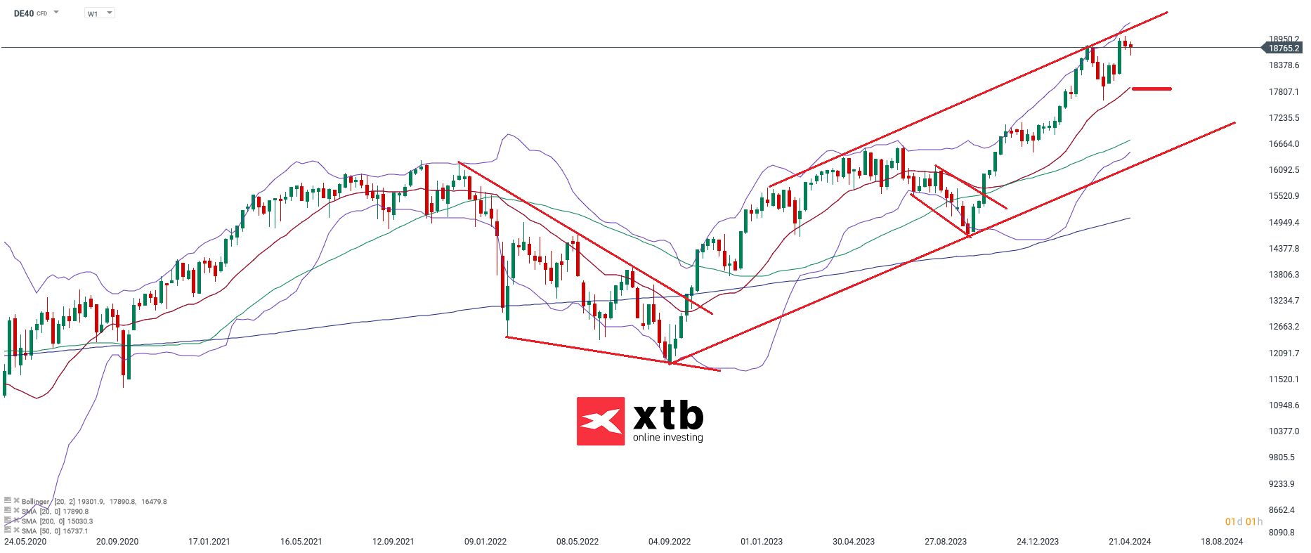 DAX Wochenausblick am 26.05.24 - Chartanalyse und CFD Daytrading