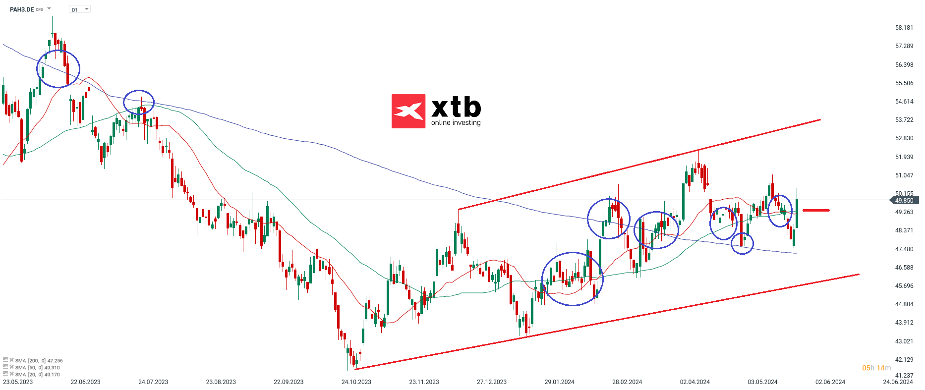 porsche aktie prognose 