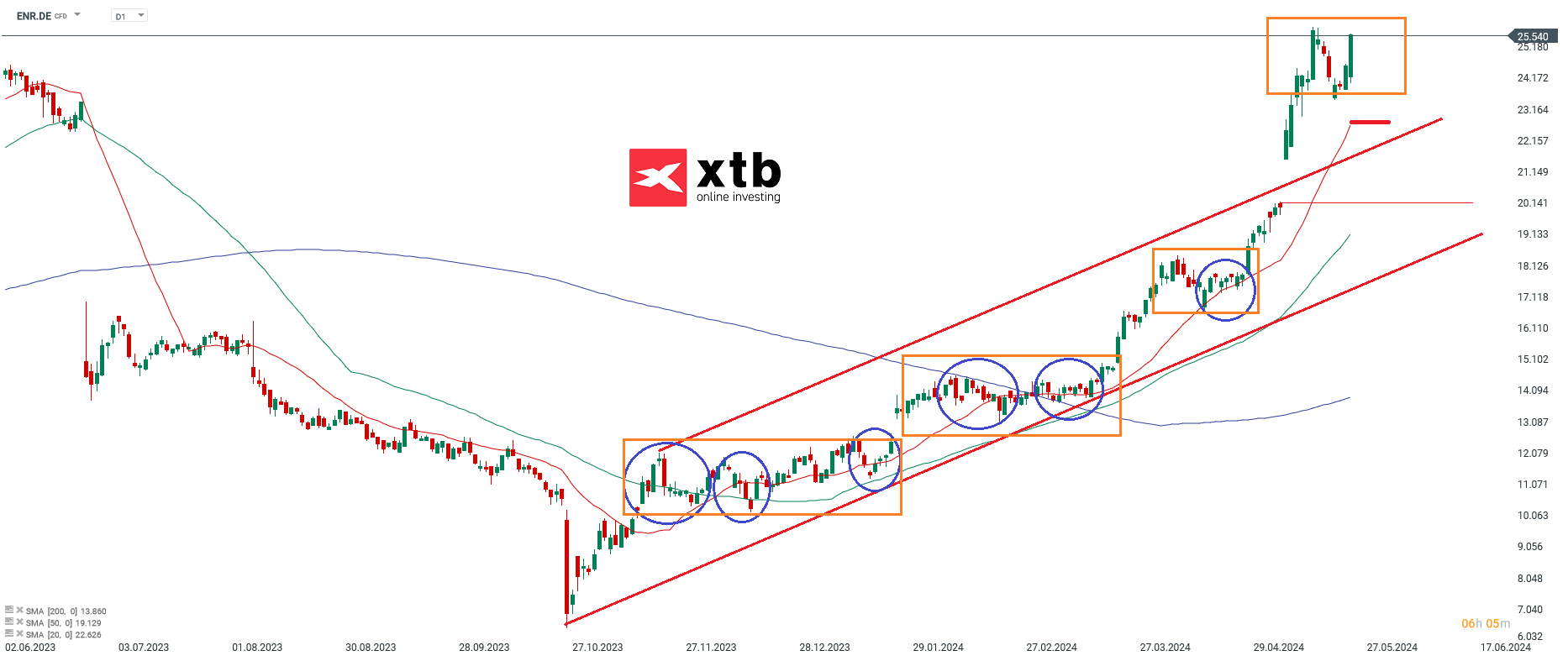 siemens energy aktie prognose 27.05.2024