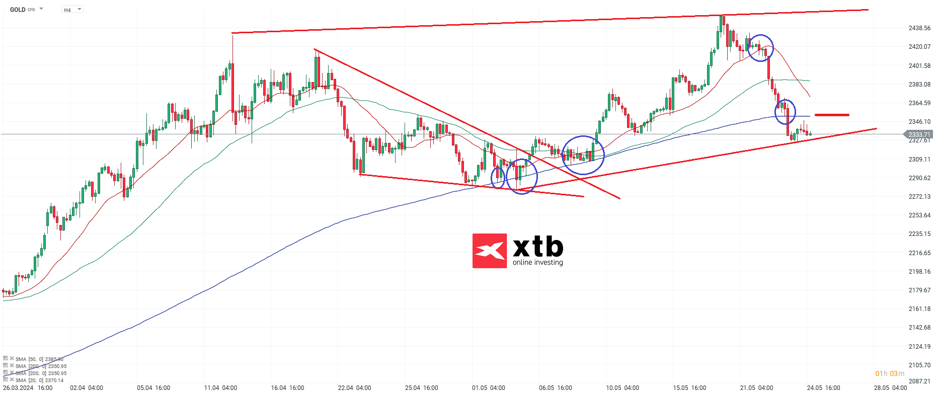 Gold Analyse und Prognose am 25.05.24