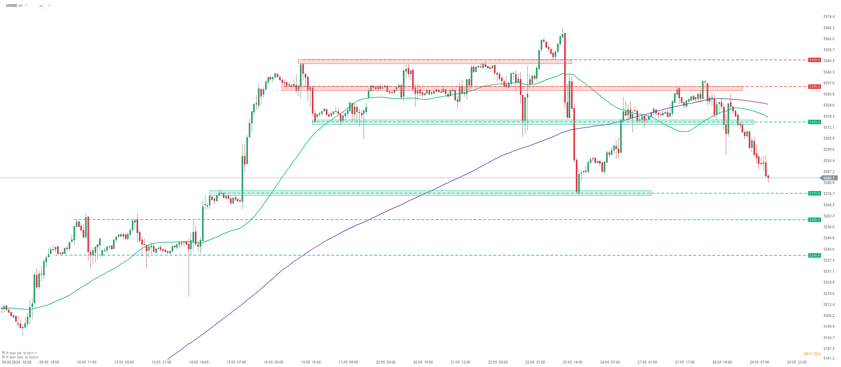 dow jones prognose 29.09.2024