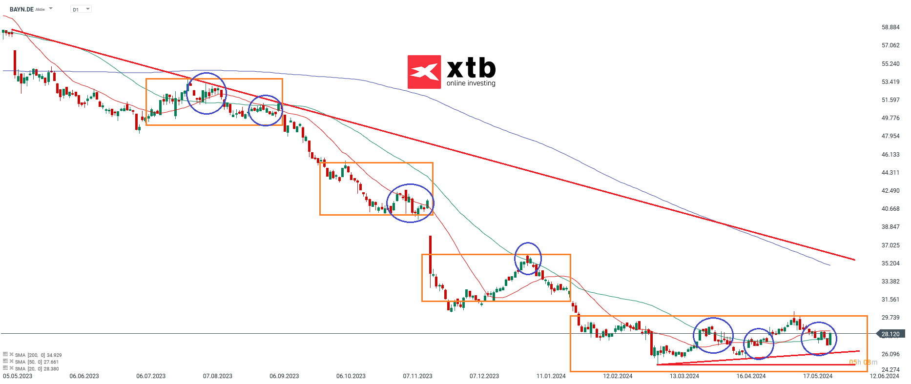 bayer aktier prognose 31.05.2024
