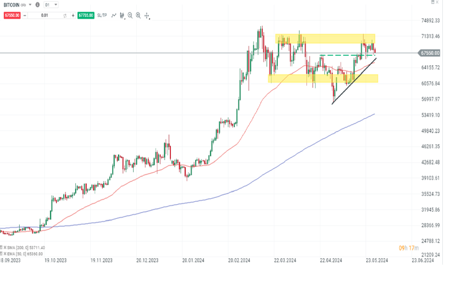 bitcoin prognose 29.05.2024