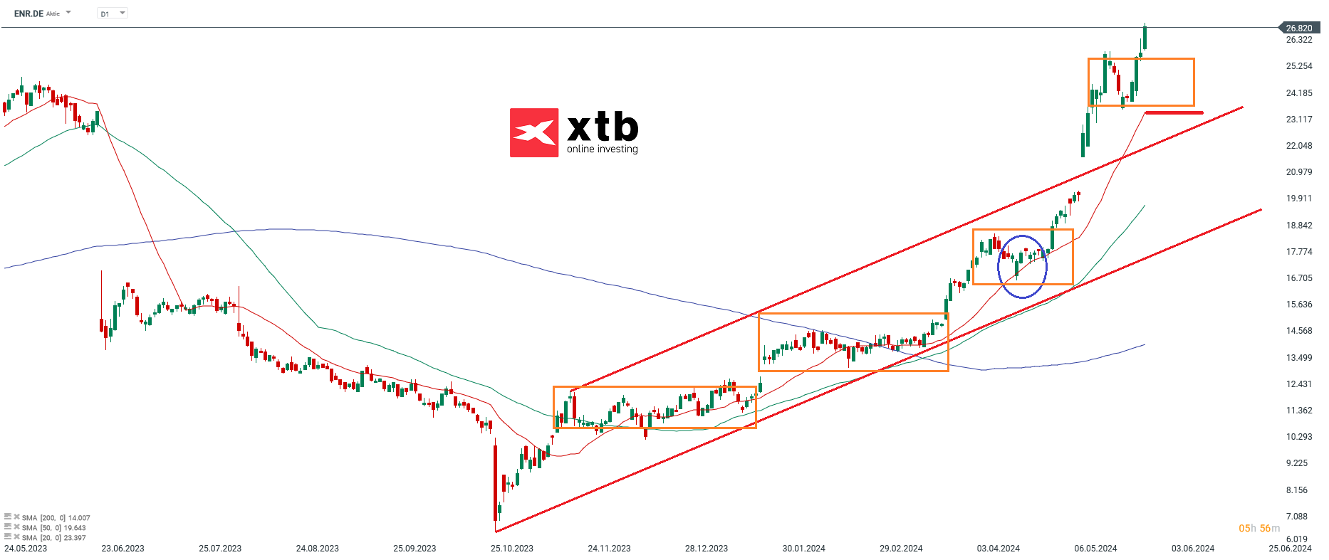 siemens energy aktie prognose 29.05.2024