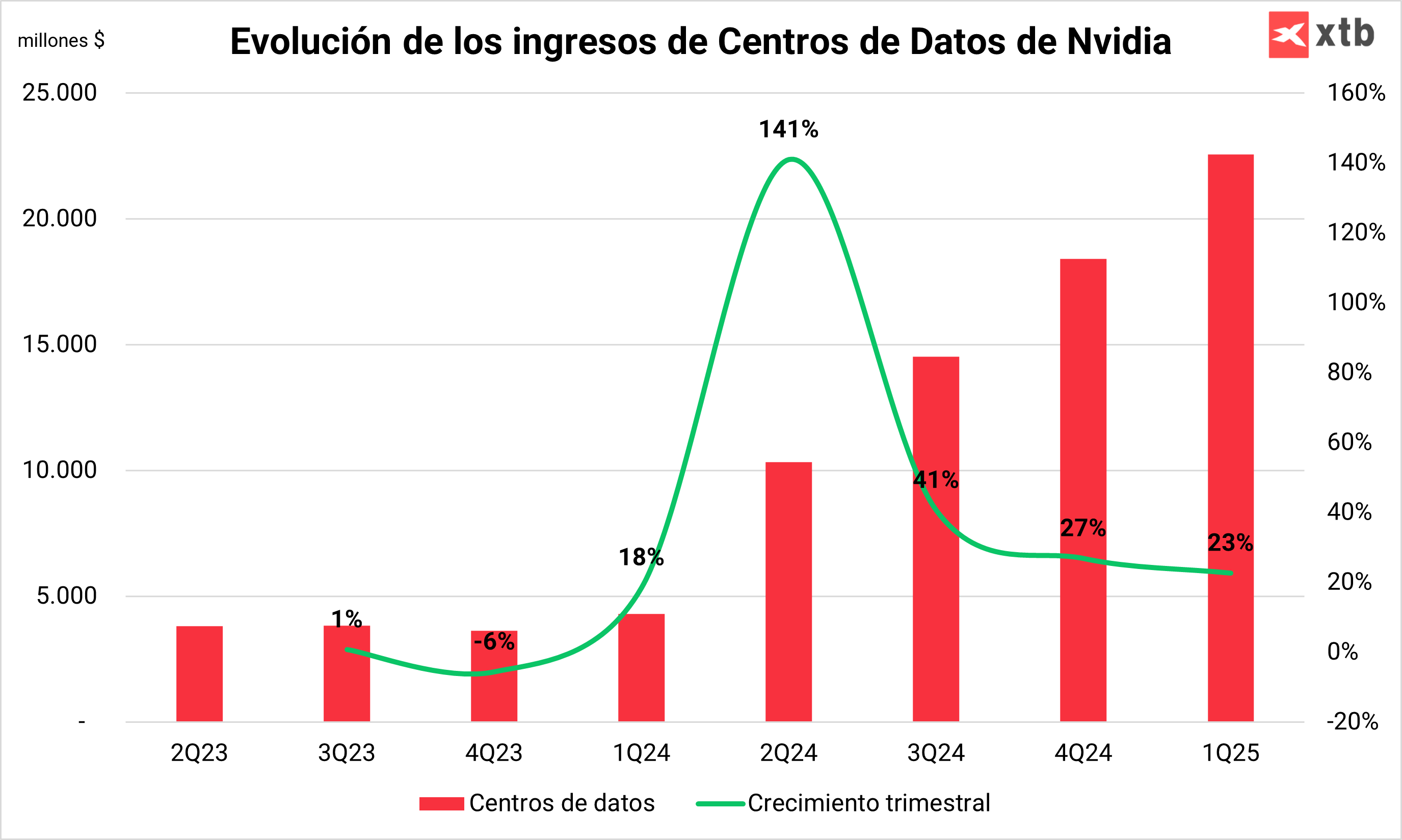 Crecimiento de la IA en Nvidia