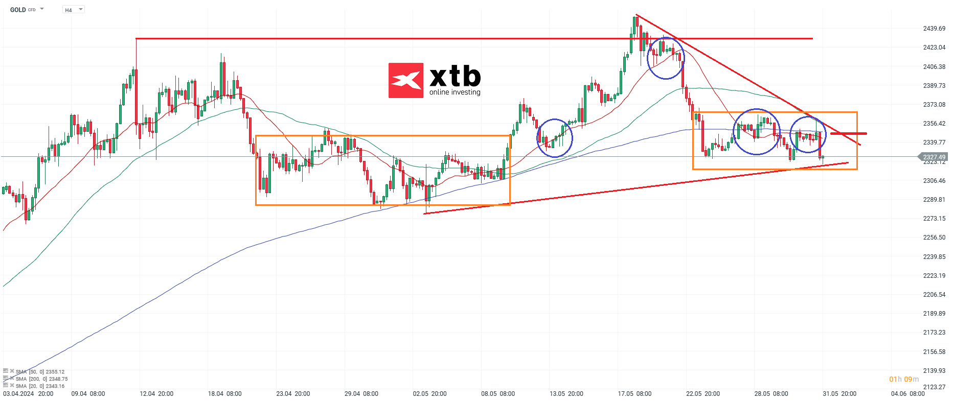 Gold Chartanalyse h4 am 01.06.24 - Prognose und News
