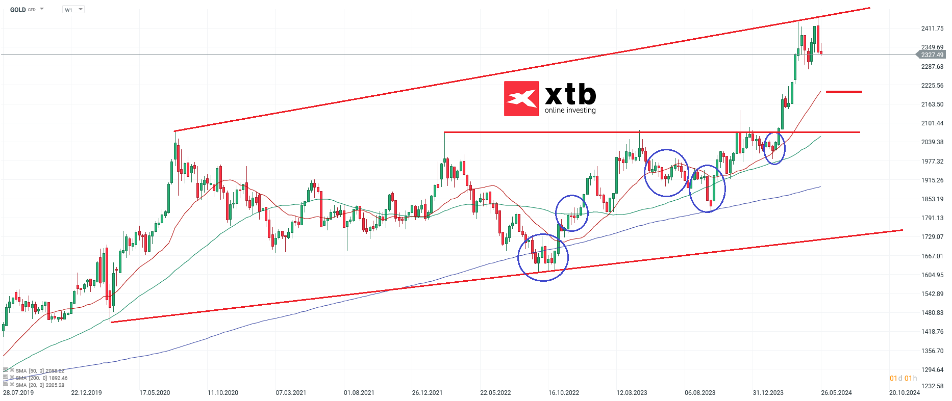 Gold Wochenausblick - Aktuelle News und Prognosen am 01.06.2024