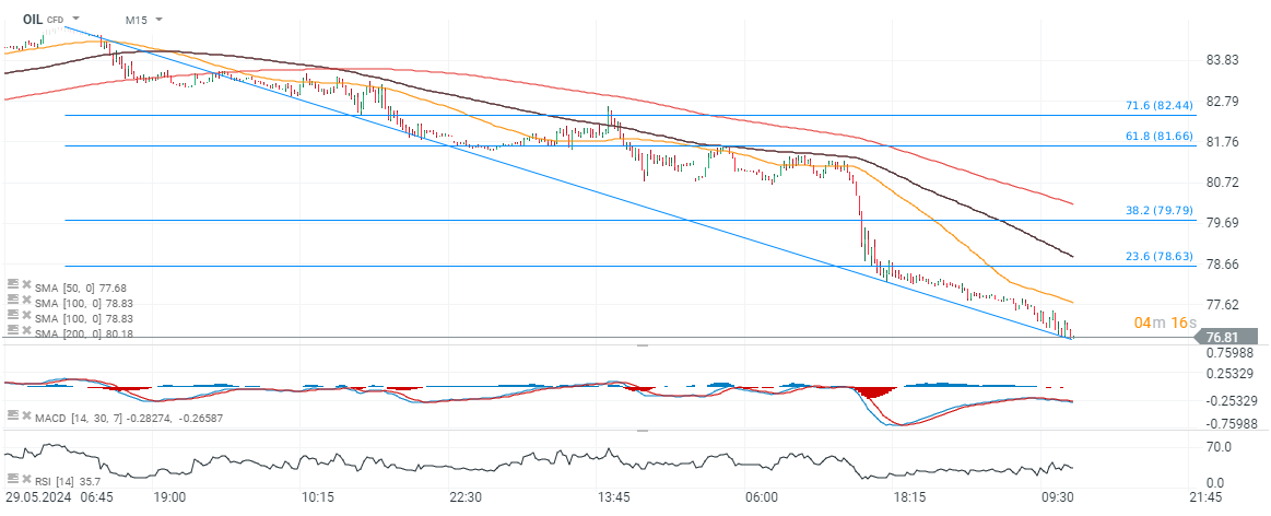 Brent Prognose am 04.06.2024