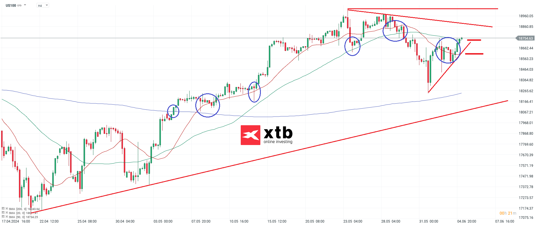 nasdaq 05.06.2024 prognose