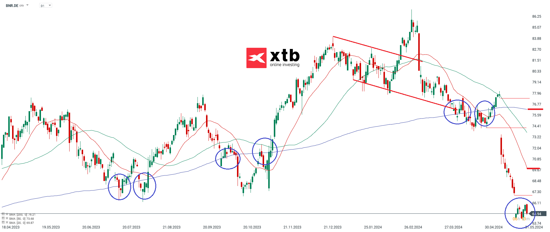 Brenntag Aktie - Chartanalyse am 04.06.2024