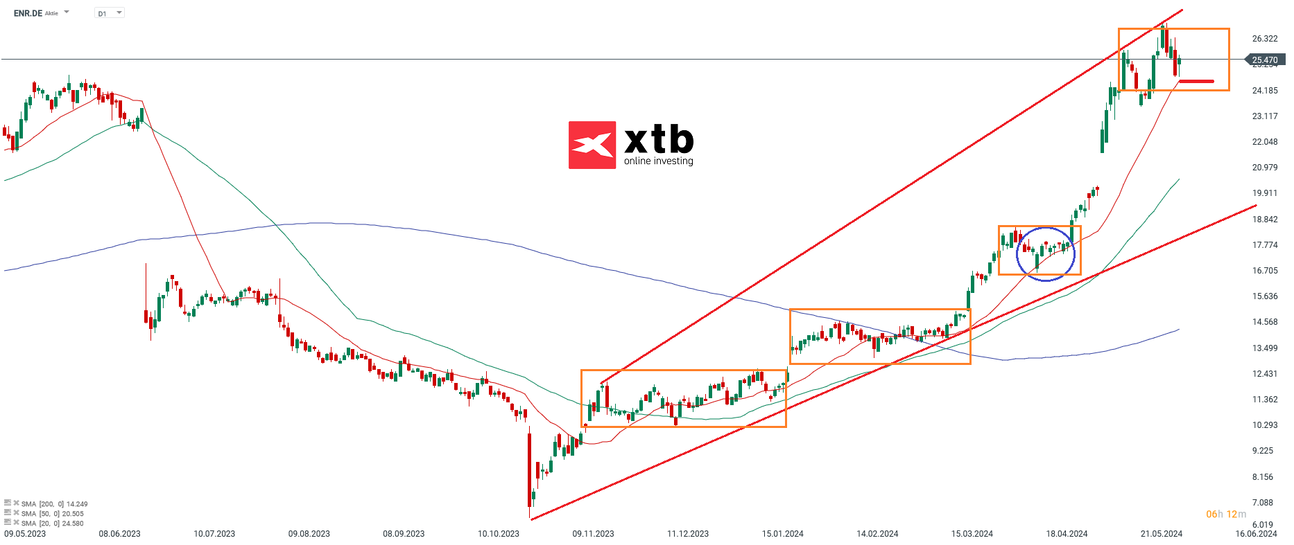 Siemens Energy prognose 04.06.2024