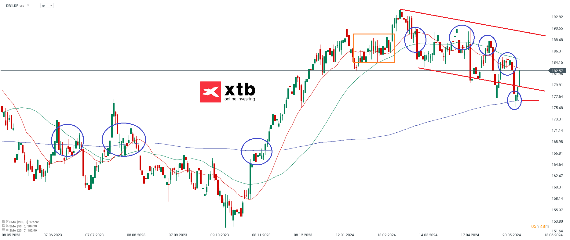 Deutsche BÃ¶rse prognose 03.06.2024