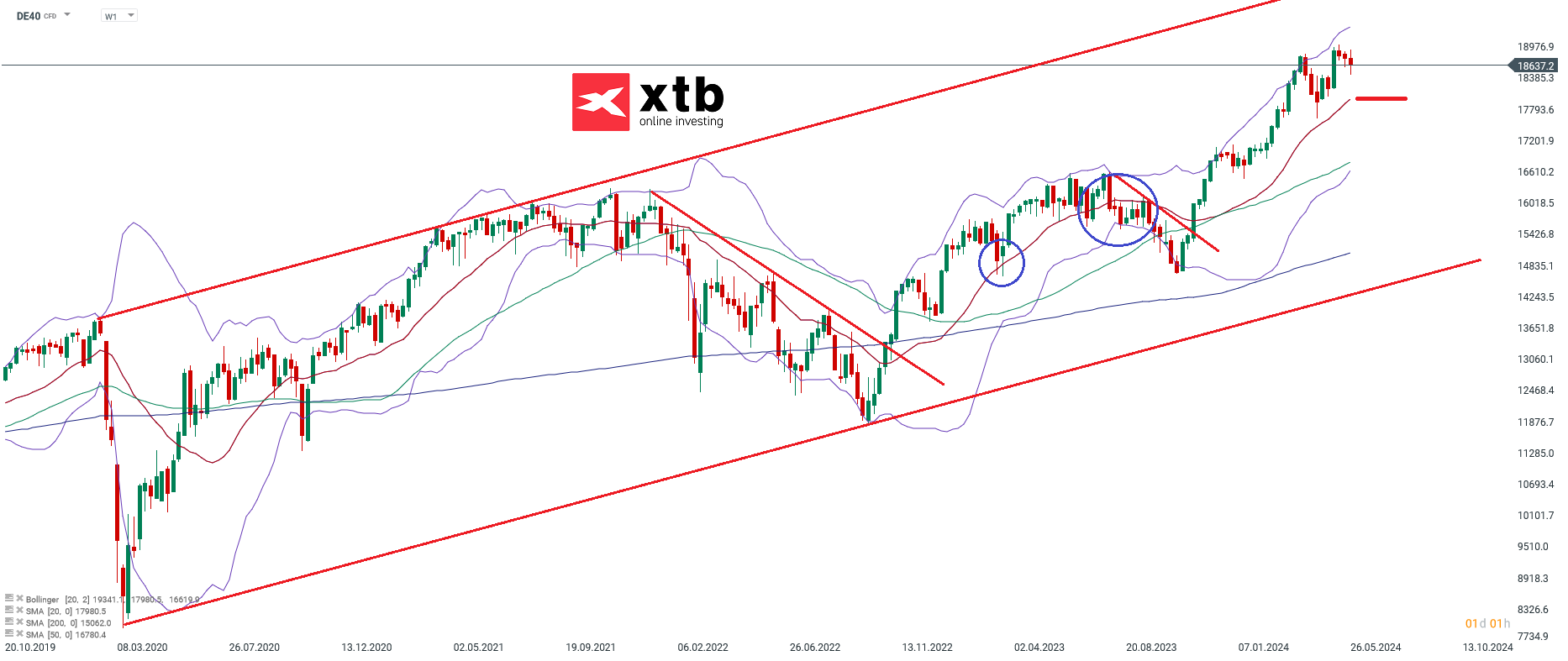 DAX Wochenausblick am 02.06.24 - CFD Daytrading, Prognose