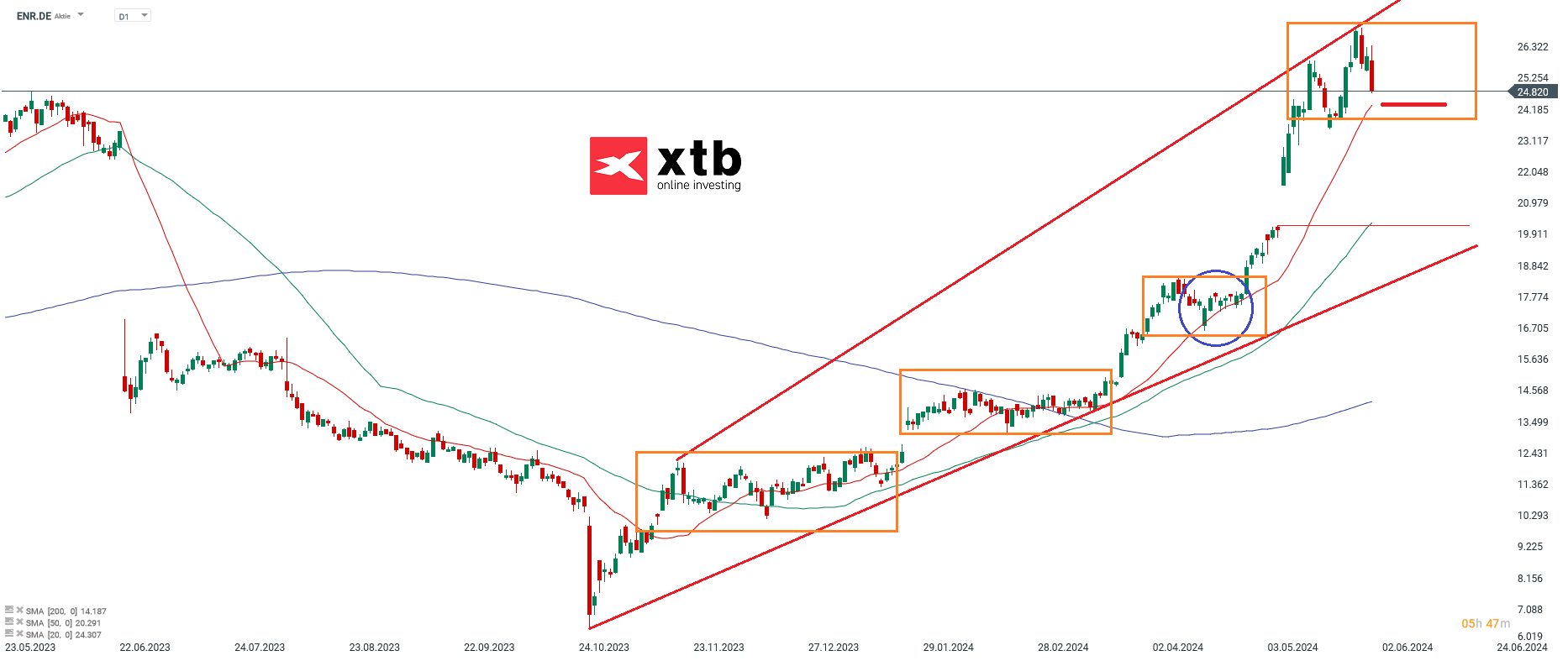 Siemens Energy Aktienprognose 03.06.2024