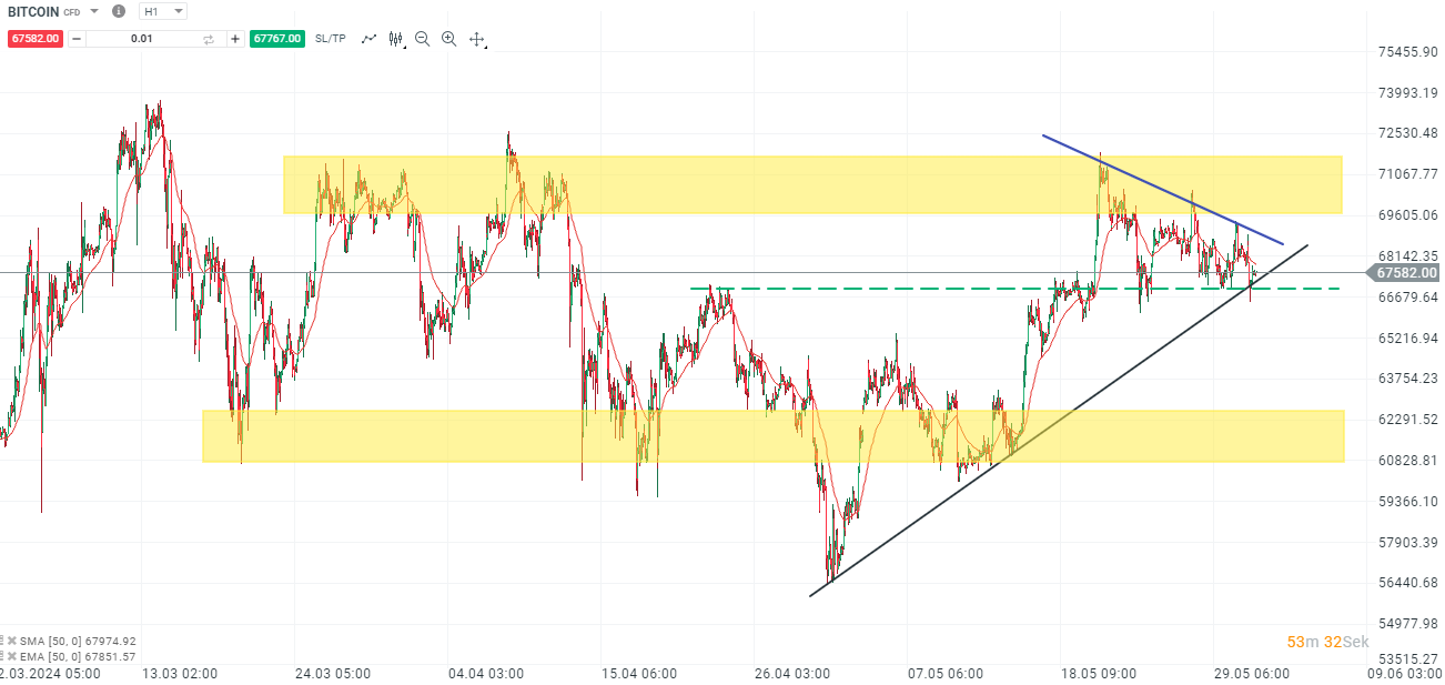 Bitcoin Chartanalyse und Prognose für aktive Daytrader am 01.06.24