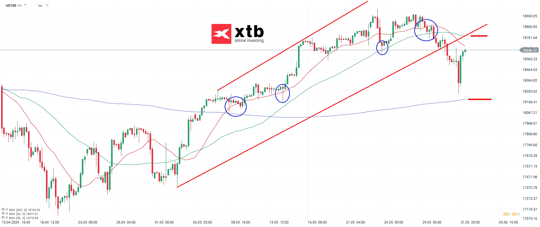 nasdaq 03.06.2024 prognose