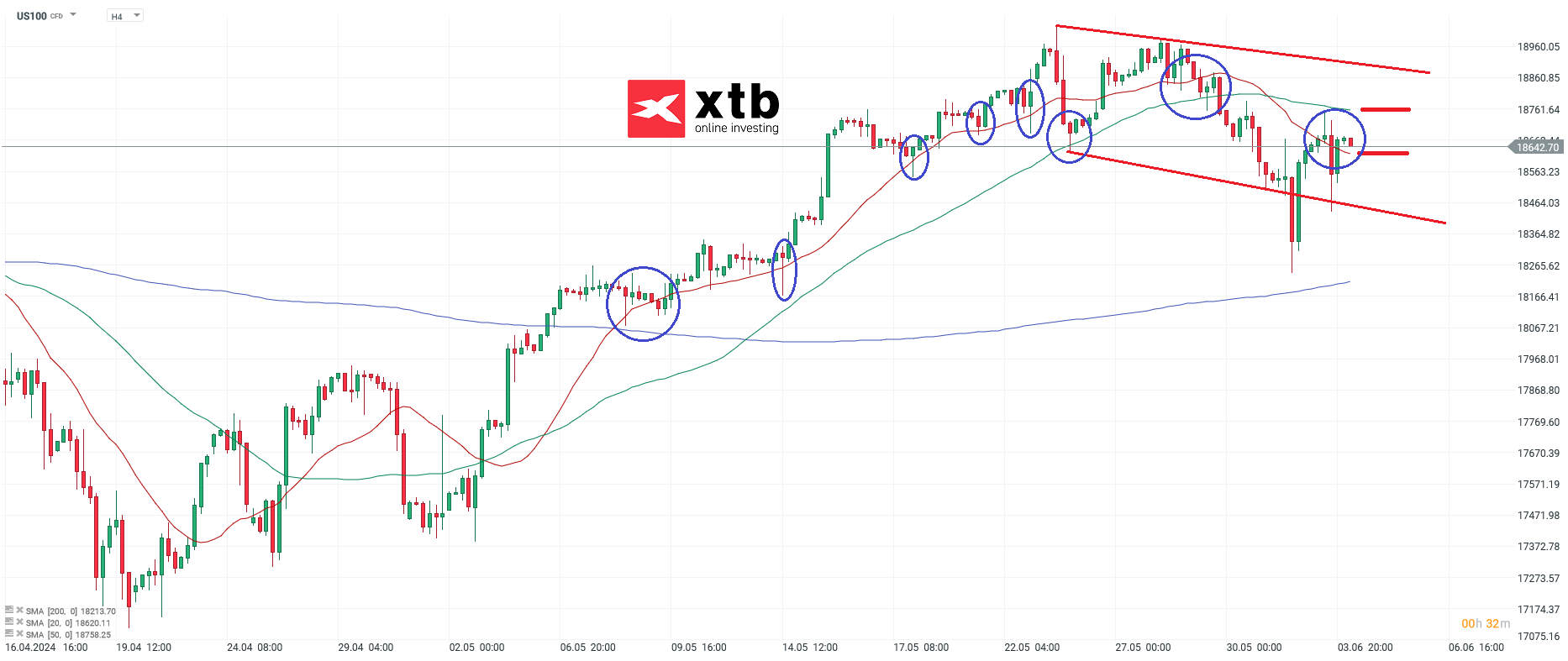 nasdaq 04.06.2024 prognose