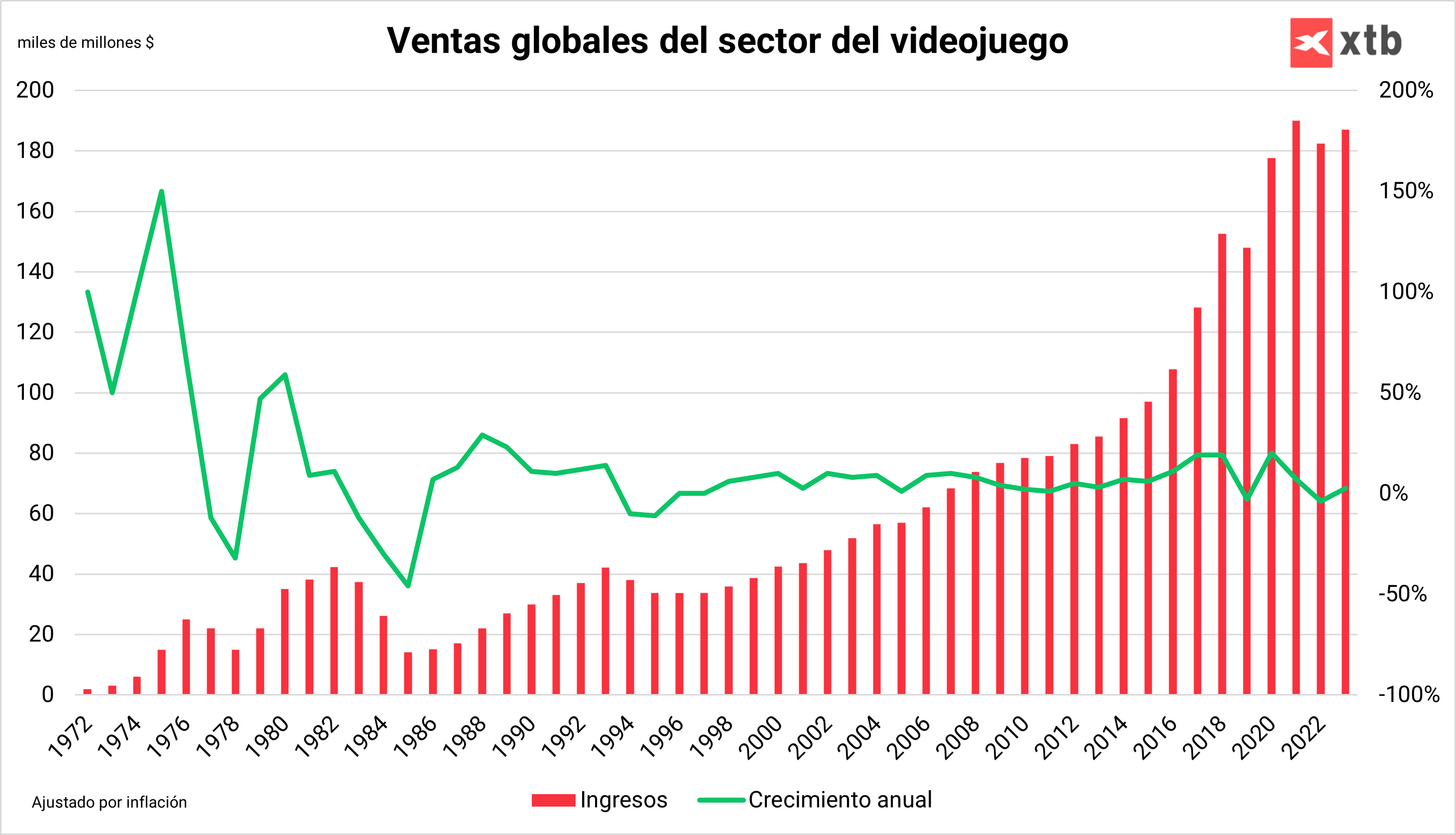 Ventas globales del sector de videojuegos