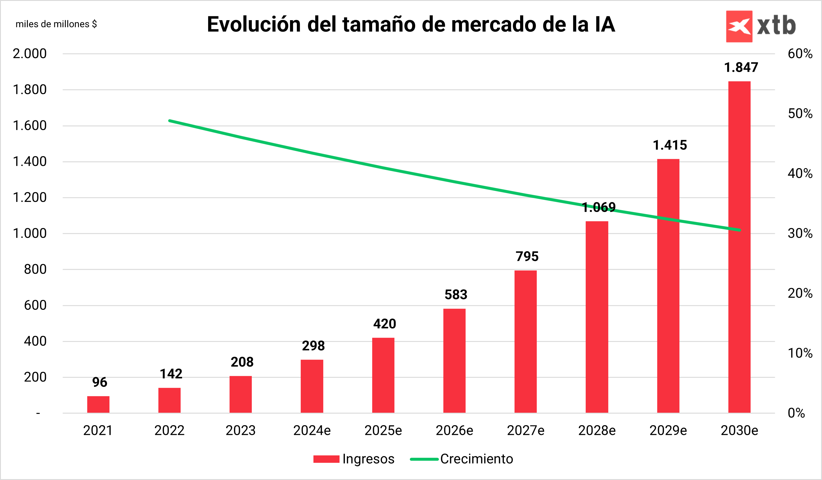 Crecimiento de la IA
