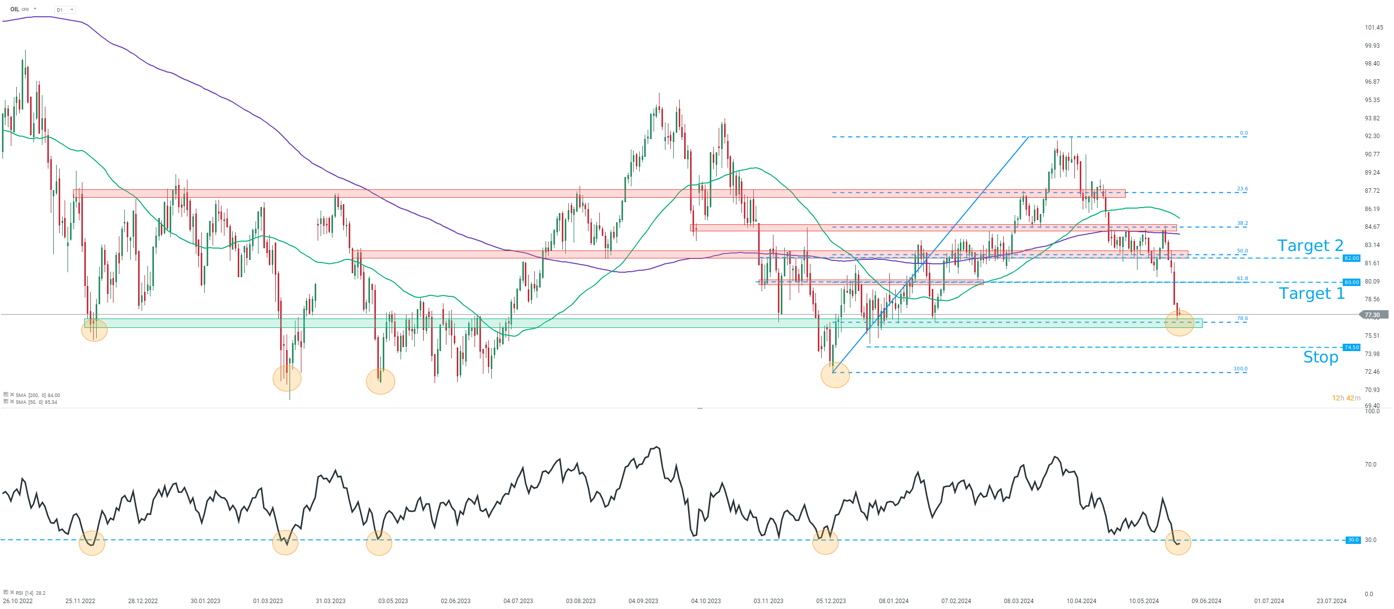 OIL Prognose im Tageschart