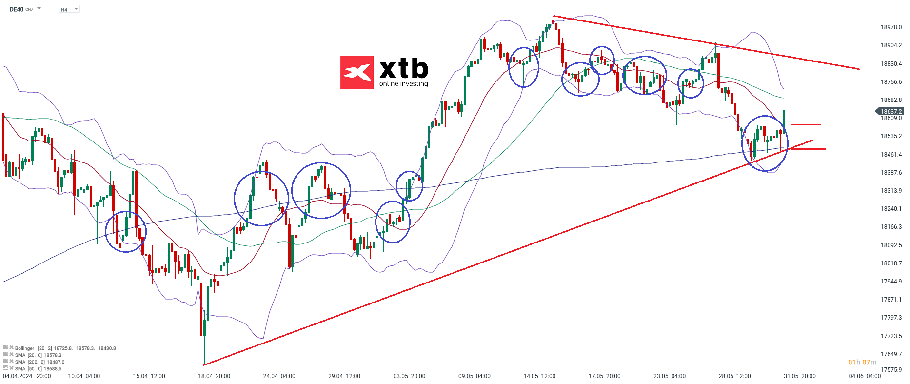 DAX Chartanalyse h4 am 02.06.24 - Wochenausblick fÃ¼r den Aktienindex 