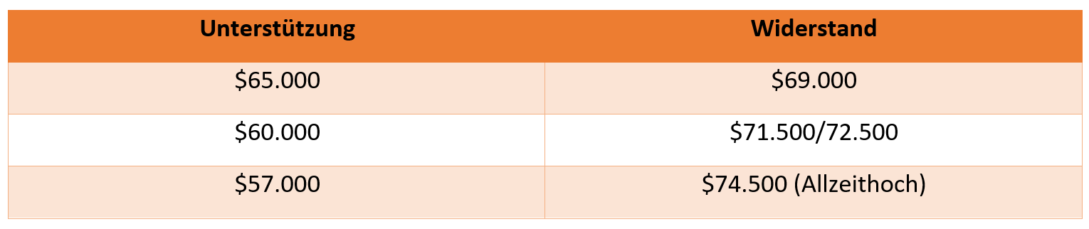 Bitcoin Chartanalyse - Widerstände und Unterstützungen am 01.06.24