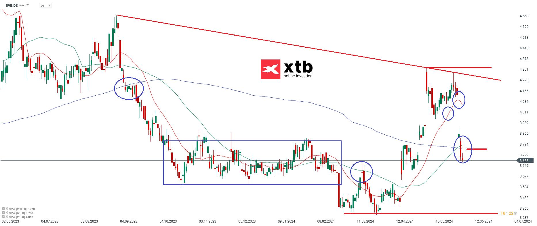 BVB Aktie - Chartanalyse am 06.06.2024