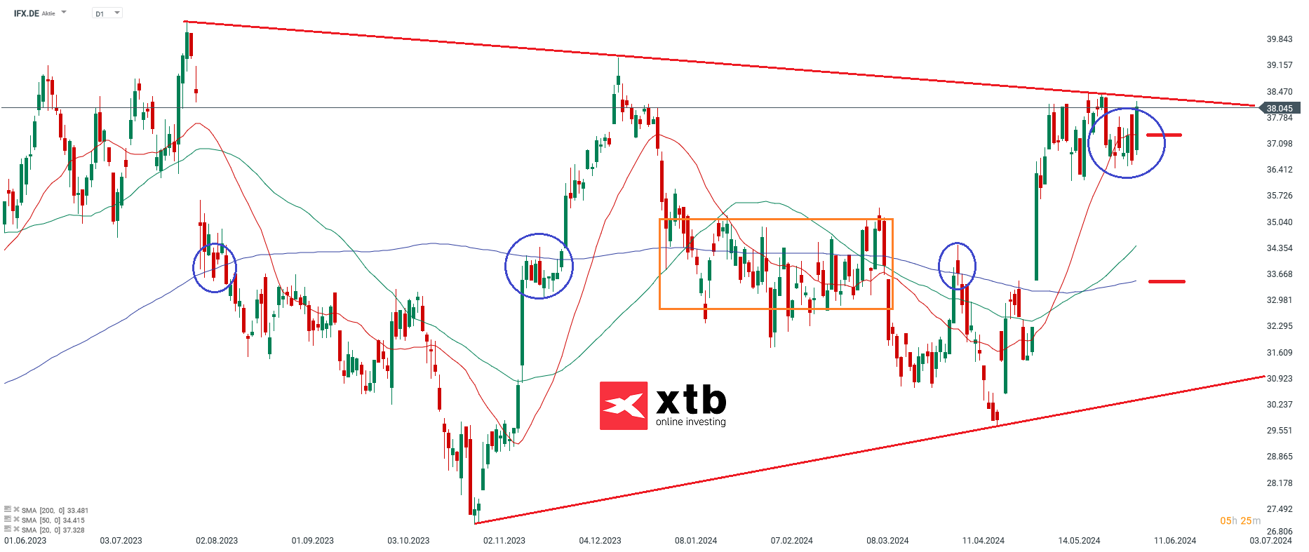 Infineon prognose 10.06.2024