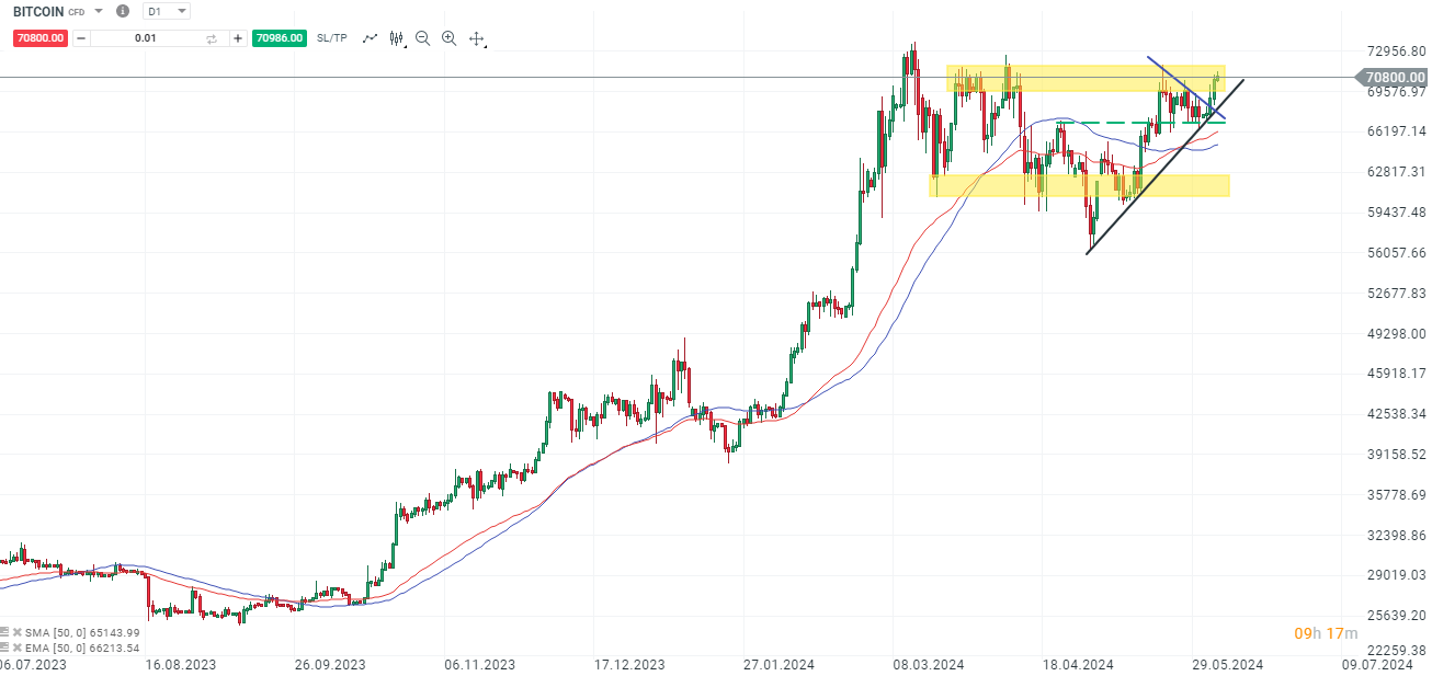 bitcoin prognose 05.06.2024