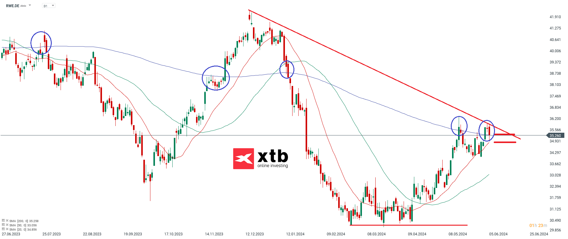 RWE Aktienprognose 06.06.2024