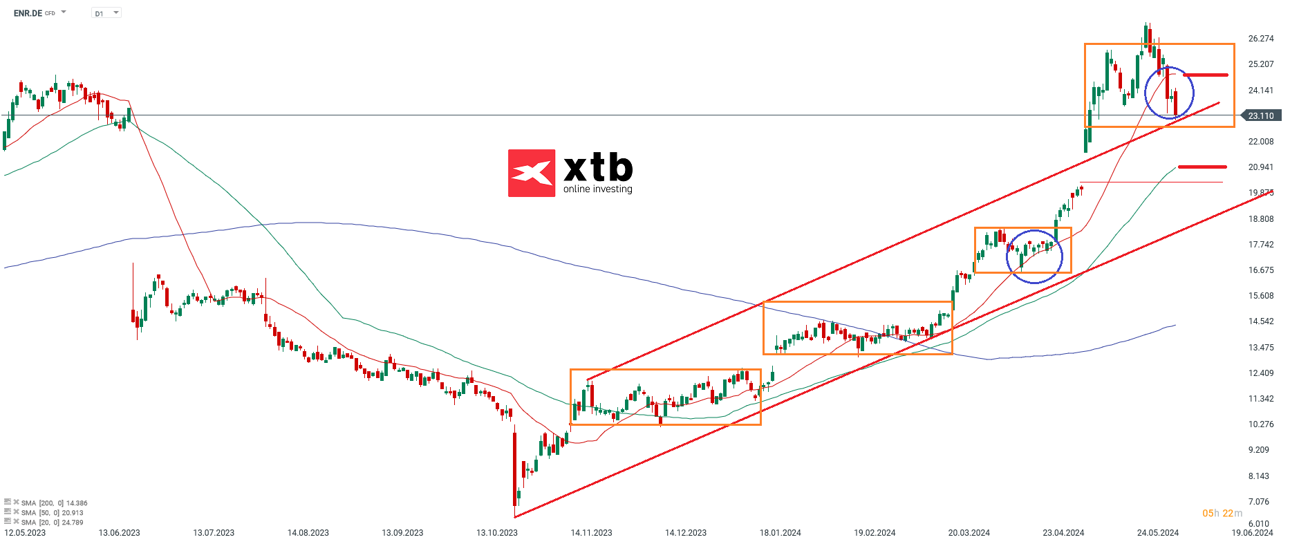 ENR Aktienprognose 06.06.2024