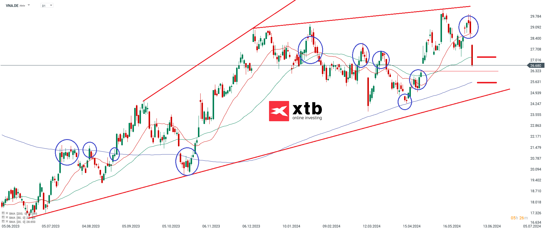 Vonovia Aktienprognose 10.06.2024