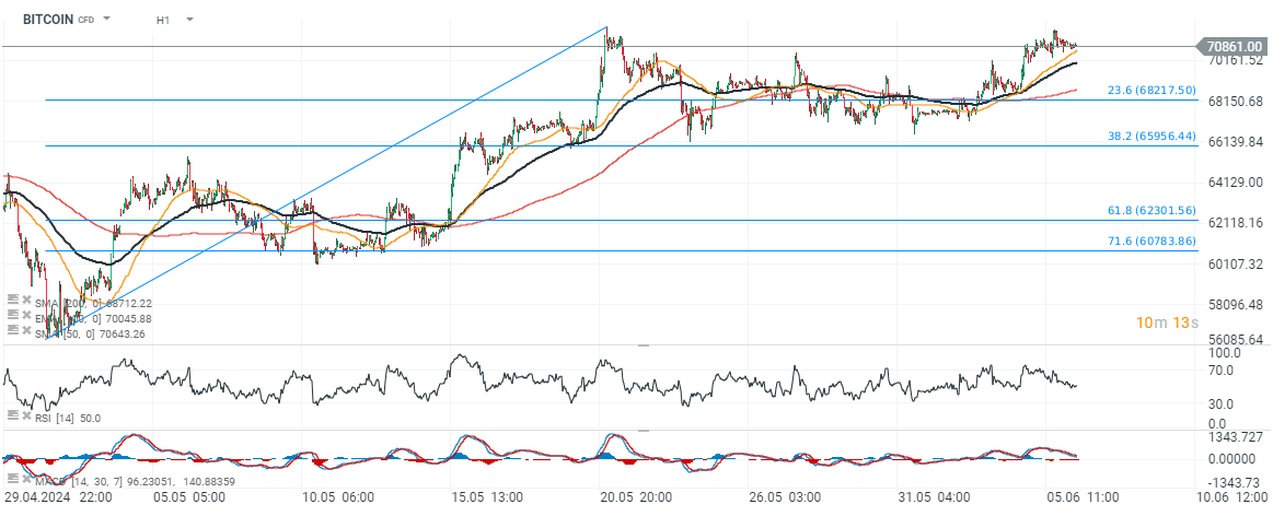 Bitcoin Prognose im Tageschart