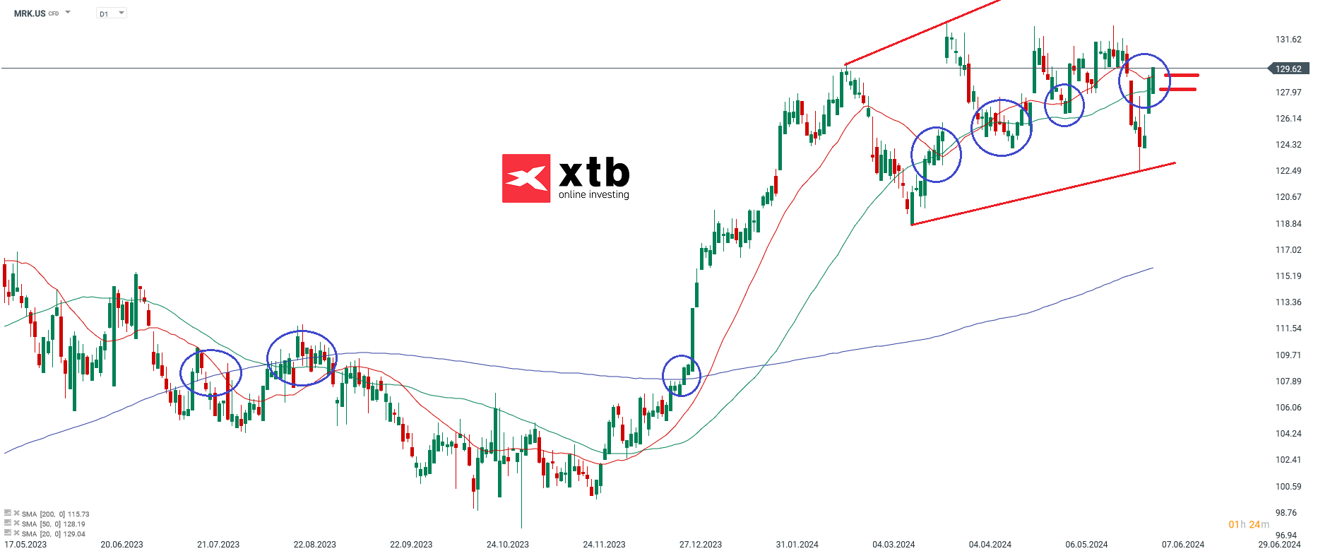 MErck prognose 06.06.2024