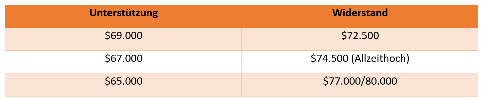 Bitcoin Chartanalyse - UnterstÃ¼tzungen und WiderstÃ¤nde