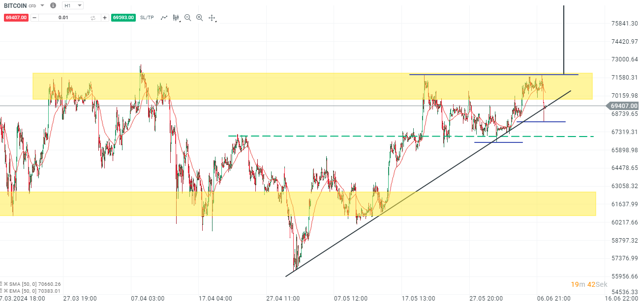 Bitcoin Chartanalyse am 08.06.24