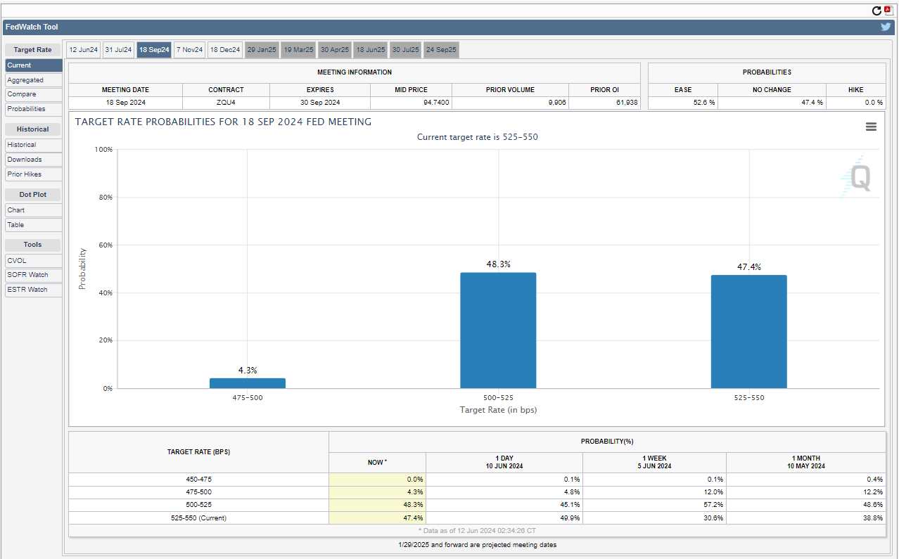 fedwatch zinserwartung september 12.06.2024