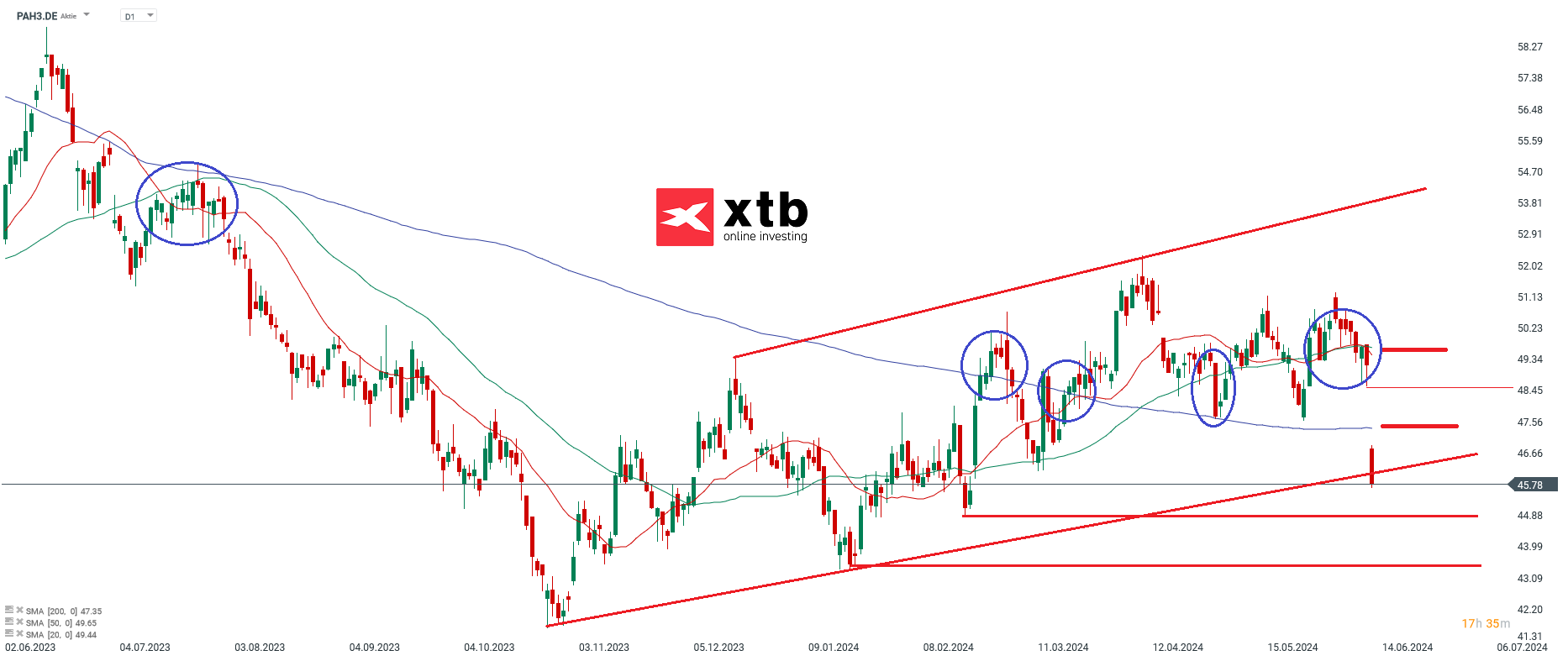 Porsche Aktienprognose 12.06.2024