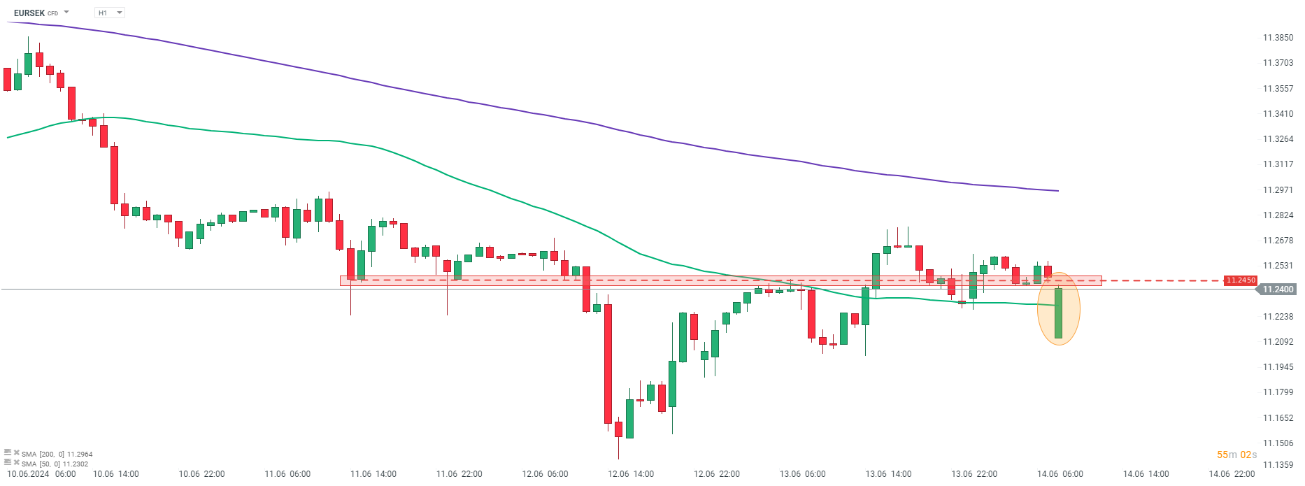 EURSEK Prognose im Stundenchart
