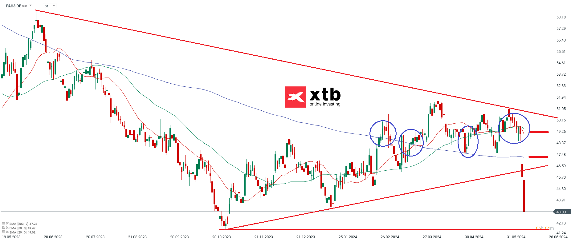 Porsche Automobil Holding Aktienprognose 14.06.2024
