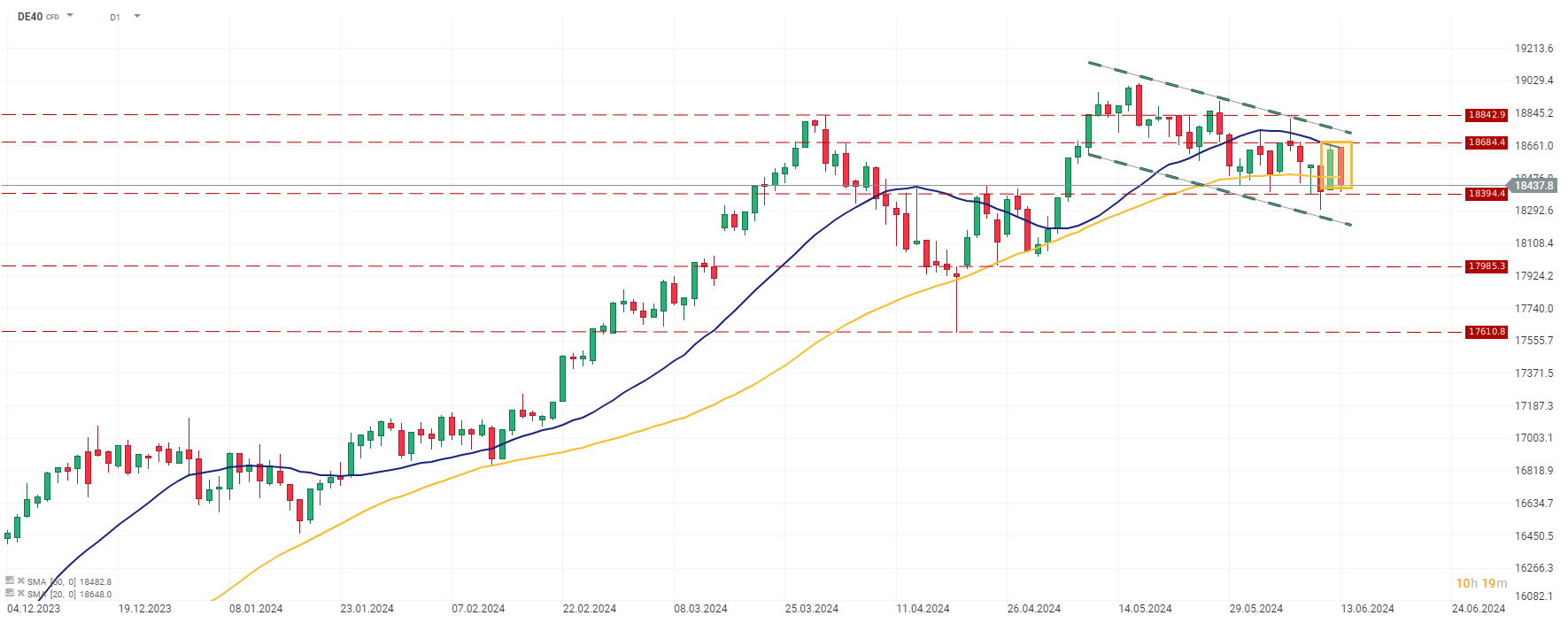DAX Prognose im Tageschart