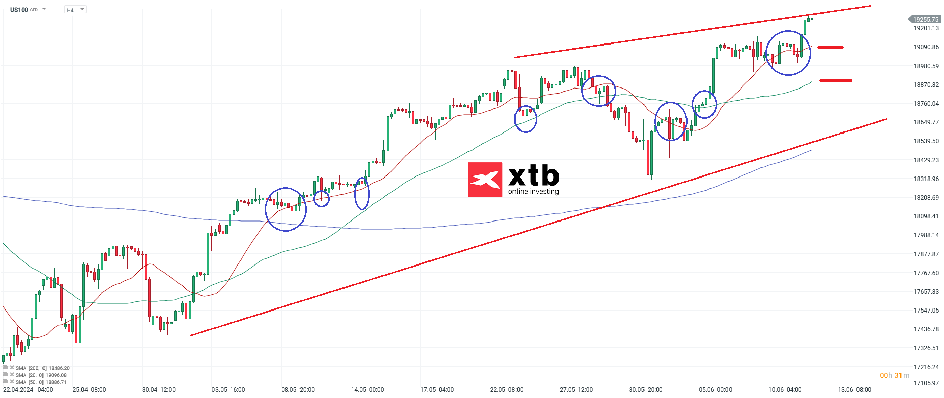 nasdaq 12.06.2024 prognose