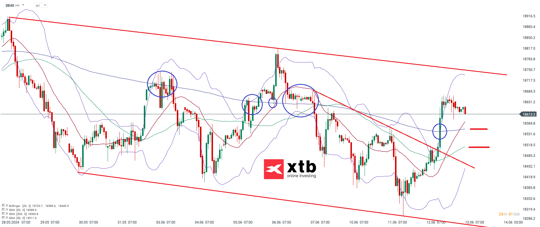 dax daytrading signale 13.06.2024